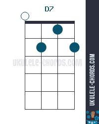 D7 Ukulele Chord - Baritone