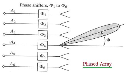 Advantages of Phased Array Antenna | disadvantages of Phased Array Antenna