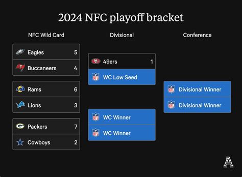 NFL playoffs schedule, TV and streaming options for wild-card weekend: Full bracket - The Athletic