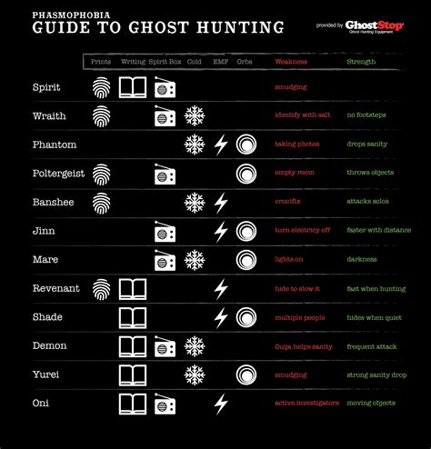 Phasmophobia Tips Evidence Reference Guide and Maps