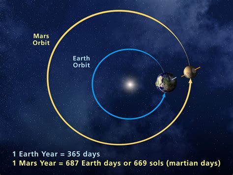 Martian Year | Mars Exploration Program