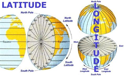 What is the difference between latitude, longitude and altitude? - Quora