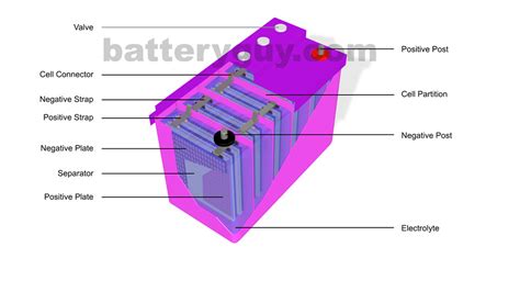 What is a lead acid battery? – BatteryGuy.com Knowledge Base