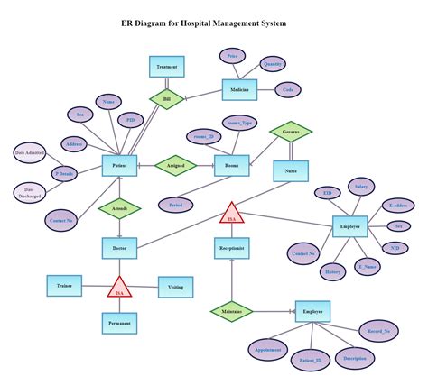 Draw A Er Diagram Of Hospital Management System