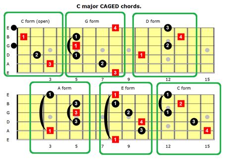 CAGED Major Chords - Levels For Guitar