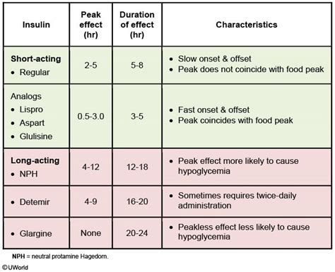 types of Insulin peak & duration NCLEX helpful Notes | Types of insulin ...