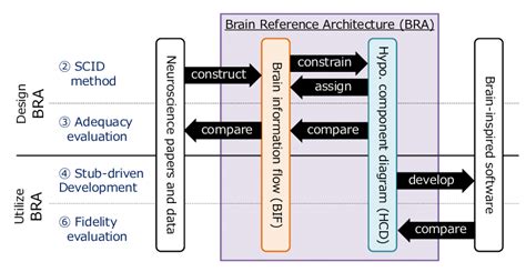 Creation and evaluation in BRA-driven development. In BRA-driven ...