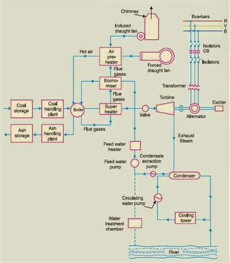 SCHEMATIC ARRANGEMENT OF STEAM POWER STATION - ENGINEERING ARTICLES