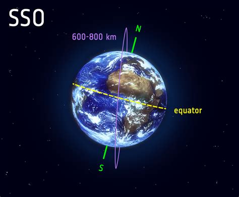 ESA - Polar and Sun-synchronous orbit