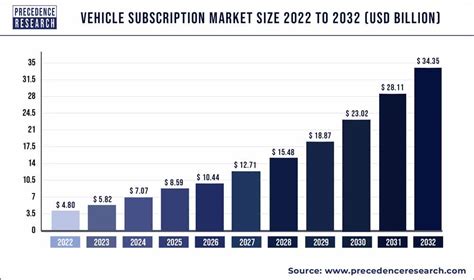 Vehicle Subscription Market Size, Share, Trends, Growth 2023-2032