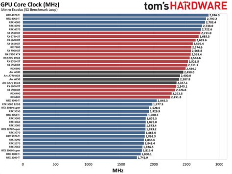 GPU Benchmarks and Hierarchy 2023: Graphics Cards…