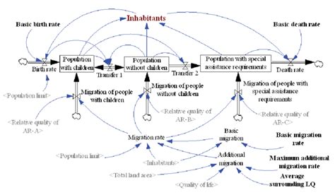 Population dynamics model. | Download Scientific Diagram