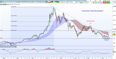 Bitcoin Chart Analysis - BTC Price Soars on Technical Breakout - Nasdaq.com