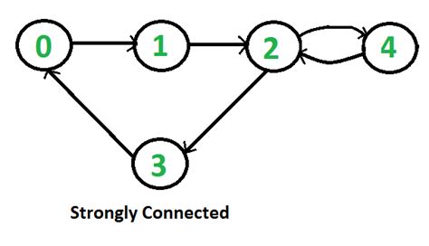 Check if a graph is strongly connected | Set 1 (Kosaraju using DFS) - GeeksforGeeks