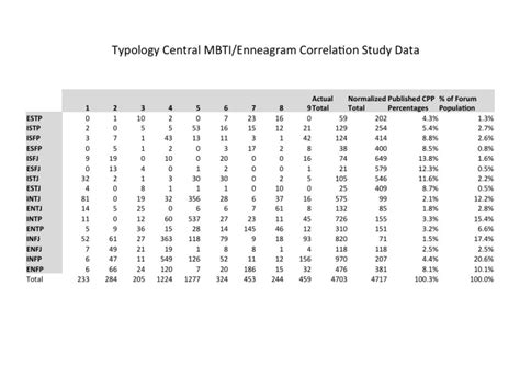 Enneagram and MBTI Correlation - Typology Wiki