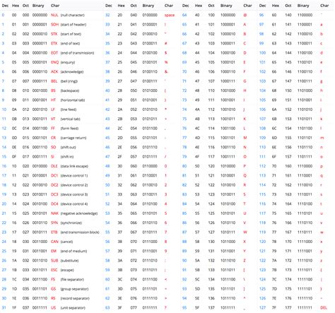 ASCII Table, ASCII Code, ASCII Chart, ASCII Charset | AsciiTable.xyz