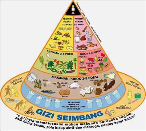 gambar-piramida-makanan-pedoman-gizi-seimbang - Kesmas-ID.com