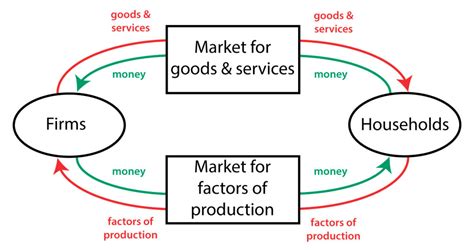 Circular-flow diagram | Policonomics