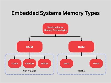 Embedded Systems Memory Types: Flash vs SRAM vs EEPROM | by Lance ...