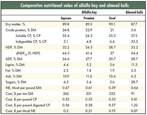 Alfalfa Hay Nutritional Value - Nutrition Ftempo
