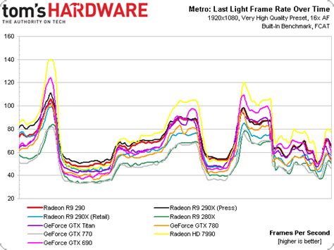 Results: Metro: Last Light - AMD Radeon R9 290 Review: Fast And $400 ...