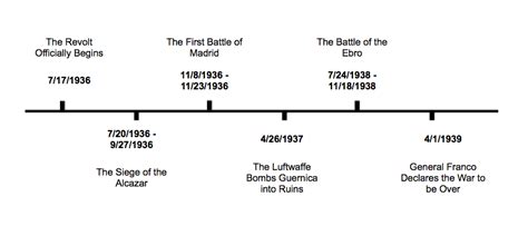 Spanish Civil War Timeline - Peter Fisher's Digital Portfolio