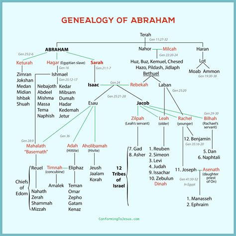 Abraham Family Tree Worksheet