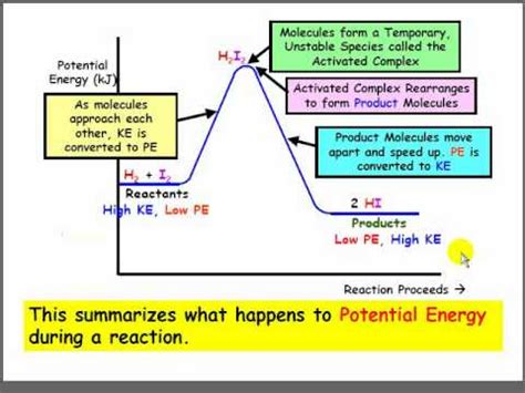 Potential Energy Diagram