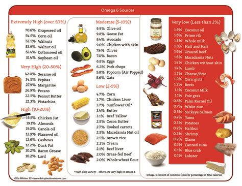 Why Eat a Diet Low in Omega-6 Fatty Acids? | Inflammatory foods ...