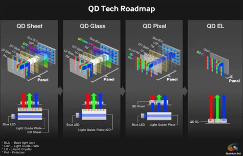 Ενδιαφέρον από Sony, Panasonic για τα Samsung QD-OLED TV panel - Gadgetfreak :: Not Just Tech