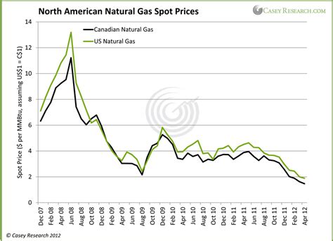 Five Tips for Natural Gas Investors