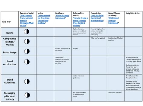 Brand Strategy Framework - Insight To Action