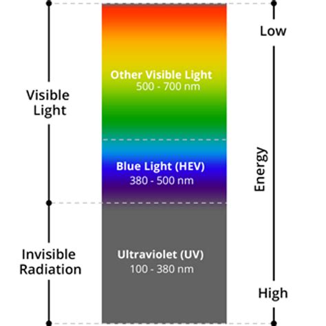 What is Blue Light ? – LARTI EYES