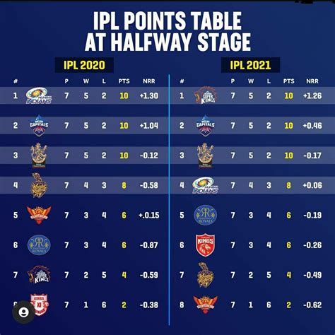 Points table at the halfway of the IPL season-2020 vs 2021 : r/Cricket