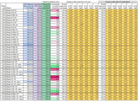 Tesla Model Chart