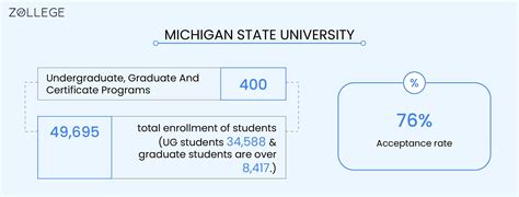 Michigan State University: Ranking, Admission Process, Course and Fees details