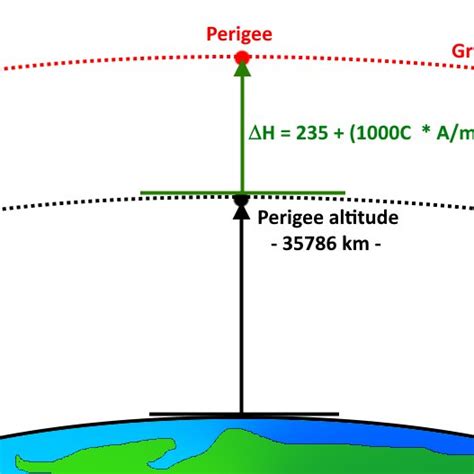 1: Minimum Recommended Perigee of the Graveyard Orbit | Download Scientific Diagram