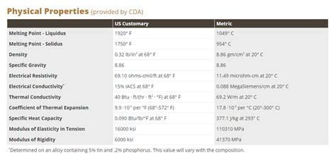 Physical properties of phosphor bronze alloy UNS C51000 | Physical ...