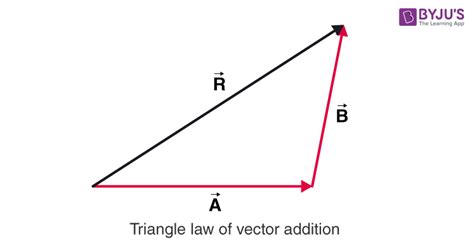 Triangle Law of Vector Addition - Formula And Derivation