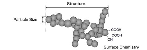 Three Main Properties of Carbon Black