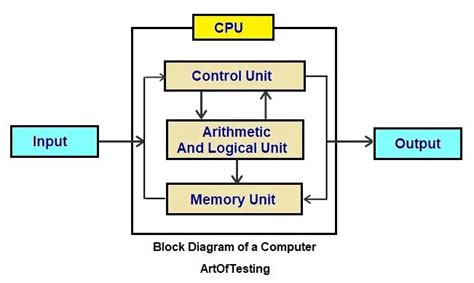 Explain Block Diagram of Computer and Its Components