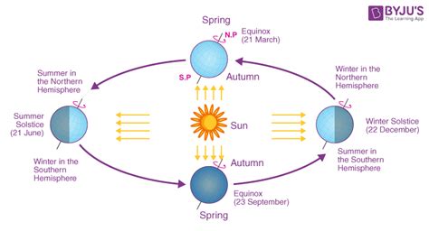 Difference Between Equinox And Solstice - Equinox vs Solstice