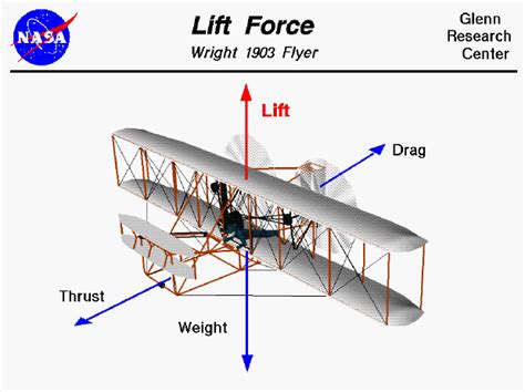 Lift Force - Wright 1903 Flyer