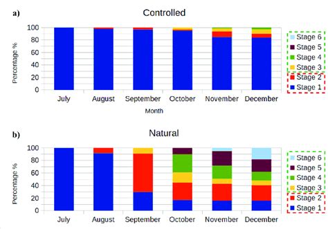 Monthly average germination percentage of different developmental... | Download Scientific Diagram