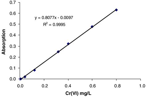 Calibration curve for chromium UV-VIS determination | Download ...