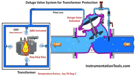 Deluge System for Transformer Protection Animation - Inst Tools