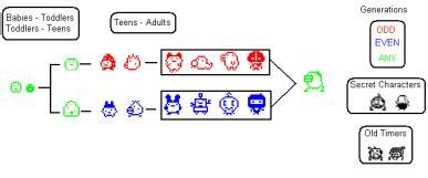 Tamagotchi Evolution Charts - Tamagotchi Time