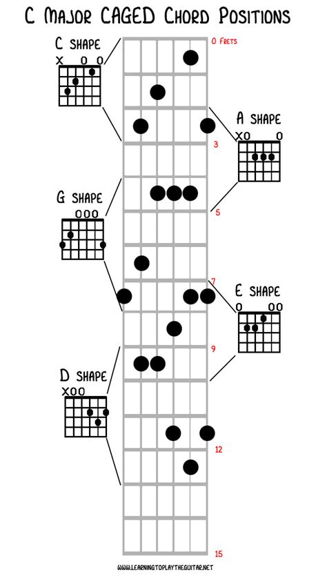 Unlocking the CAGED Chord System - Learning To Play The Guitar