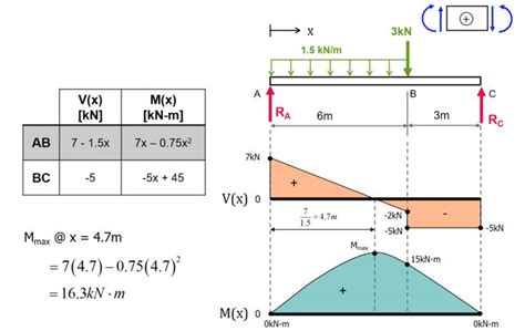 Learn How To Draw Shear Force And Bending Moment Diagrams - Engineering Discoveries | Bending ...