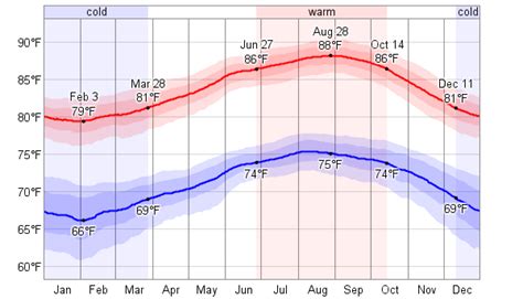 Average Weather For Honolulu, Hawaii, USA - WeatherSpark